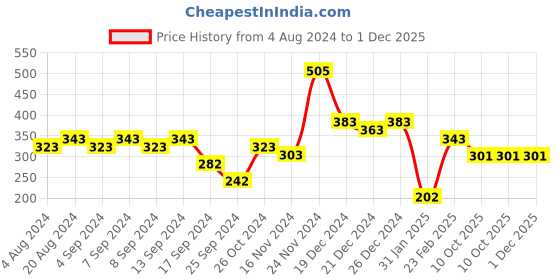 myntra.com aadita Gold-Plated Kundan-Studded Maang Tikka aadita Price History Graph from 4 Aug 2024 to 1 Dec 2025