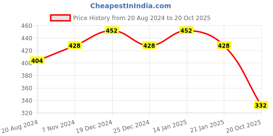 myntra.com aadita Gold-Plated Kundan-Studded Maang Tikka aadita Price History Graph from 20 Aug 2024 to 20 Oct 2025