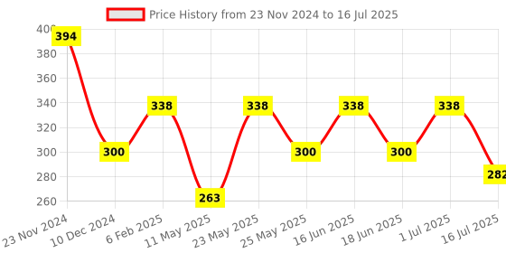 myntra.com aadita Gold-Plated Kundan Studded Maang Tikka Head Jewellery aadita Price History Graph from 23 Nov 2024 to 1 Jul 2025