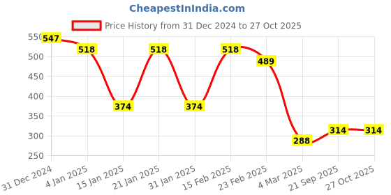 myntra.com aadita Gold-Plated Kundan Studded Maang Tikka Head Jewellery aadita Price History Graph from 31 Dec 2024 to 27 Oct 2025