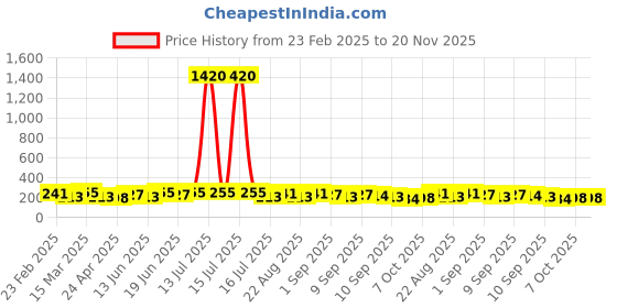 myntra.com aadita Gold-Plated Kundan Studded Oval Shaped Studs aadita Price History Graph from 23 Feb 2025 to 19 Nov 2025