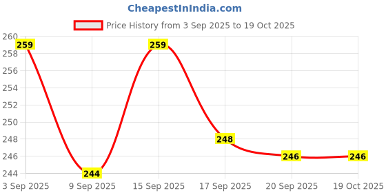 myntra.com aadita Gold-Plated Kundan Studded Square Shaped Drop Earrings aadita Price History Graph from 3 Sep 2025 to 17 Oct 2025