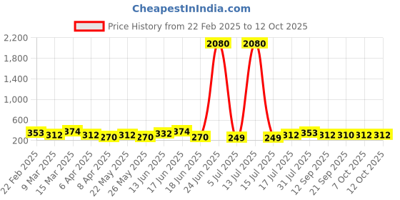 myntra.com aadita Gold-Plated Kundan Studed & Perals Beaded Dome Shaped Jhumkas aadita Price History Graph from 22 Feb 2025 to 12 Oct 2025
