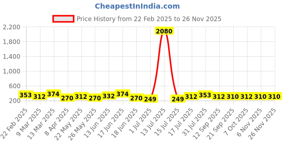 myntra.com aadita Gold-Plated Kundan Studed & Perals Beaded Dome Shaped Jhumkas aadita Price History Graph from 22 Feb 2025 to 25 Nov 2025