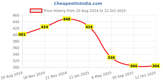 myntra.com aadita Gold-Plated Link Bracelet aadita Price History Graph from 20 Aug 2024 to 12 Oct 2025
