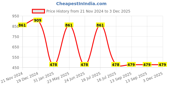 myntra.com aadita Gold-Plated Magenta-Pink & White AD-Studded Temple Jewellery Set aadita Price History Graph from 21 Nov 2024 to 3 Dec 2025