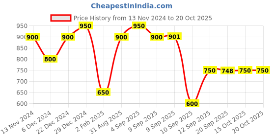 myntra.com aadita Gold-Plated Multistrand Pearl Matinee Jewellery Set aadita Price History Graph from 13 Nov 2024 to 18 Oct 2025