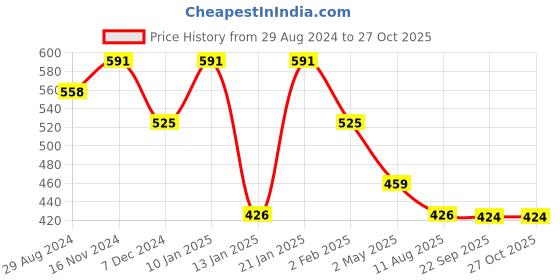 myntra.com aadita Gold-Plated Peach Stone Studded Pearl Beaded Temple Choker Jewellery Set aadita Price History Graph from 29 Aug 2024 to 26 Oct 2025