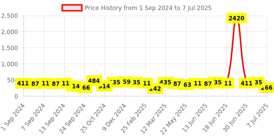 myntra.com aadita Gold-Plated Pearl Kundan-Studded Geometric Chandbalis aadita Price History Graph from 1 Sep 2024 to 7 Jul 2025