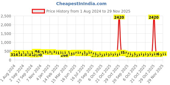 myntra.com aadita Gold-Plated Pearl Kundan-Studded Geometric Drop Earrings aadita Price History Graph from 1 Aug 2024 to 28 Nov 2025