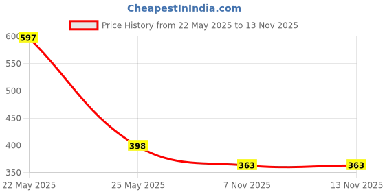 myntra.com aadita Gold-Plated Pearls And Kundan Studded Maang Tikka Head Jewellery aadita Price History Graph from 22 May 2025 to 13 Nov 2025