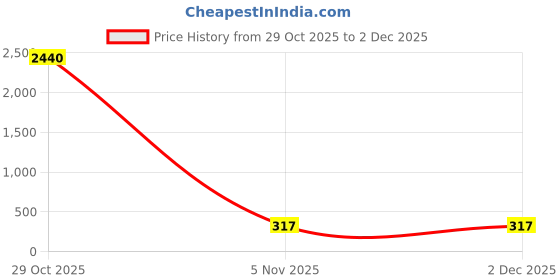 myntra.com aadita Gold-Plated Pearls Beaded Cuff Bracelet aadita Price History Graph from 29 Oct 2025 to 2 Dec 2025