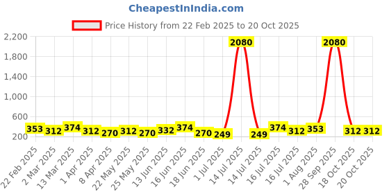 myntra.com aadita Gold-Plated Pearls Beaded Dome Shaped Jhumkas aadita Price History Graph from 22 Feb 2025 to 20 Oct 2025
