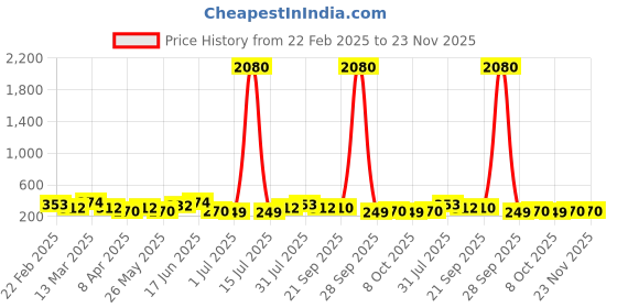 myntra.com aadita Gold-Plated Pearls Beaded Dome Shaped Jhumkas aadita Price History Graph from 22 Feb 2025 to 22 Nov 2025