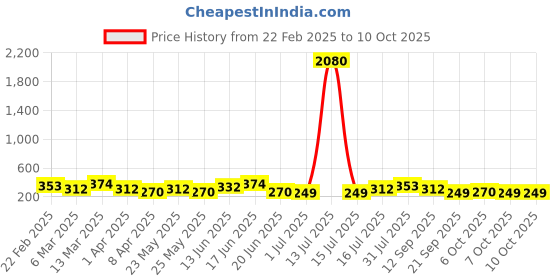 myntra.com aadita Gold-Plated Pearls Beaded Dome Shaped Jhumkas aadita Price History Graph from 22 Feb 2025 to 10 Oct 2025