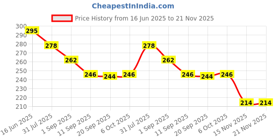 myntra.com aadita Gold-Plated Pearls Beaded Teardrop Shaped Drop Earrings aadita Price History Graph from 16 Jun 2025 to 20 Nov 2025