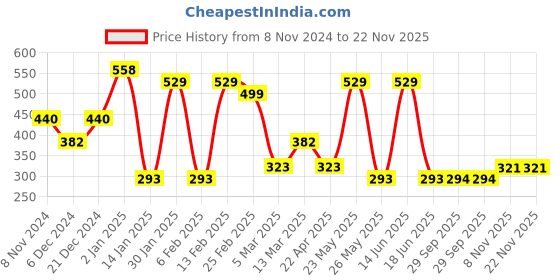 myntra.com aadita Gold-Plated Pink & Green AD-Studded Finger Ring aadita Price History Graph from 8 Nov 2024 to 22 Nov 2025