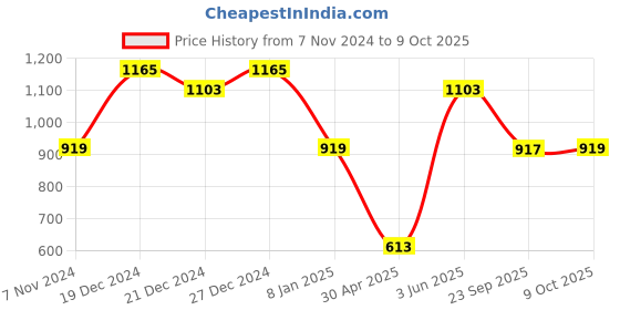 myntra.com aadita Gold-Plated Pink & Green Ruby-Studded & Beaded Temple Jewellery Set aadita Price History Graph from 7 Nov 2024 to 9 Oct 2025