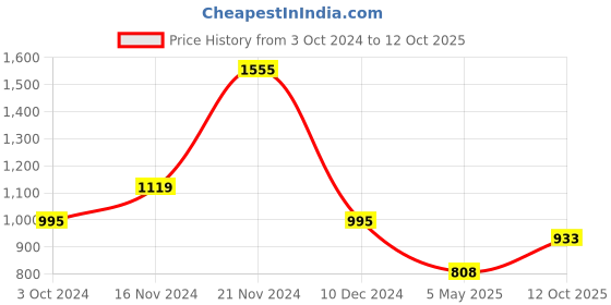 myntra.com aadita Gold-Plated Pink & Green Ruby-Studded & Beaded Temple Jewellery Set aadita Price History Graph from 3 Oct 2024 to 12 Oct 2025