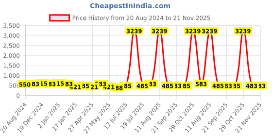 myntra.com aadita Gold-Plated Pink & Green Stone-Studded & Beaded Temple Jewellery Set aadita Price History Graph from 20 Aug 2024 to 21 Nov 2025