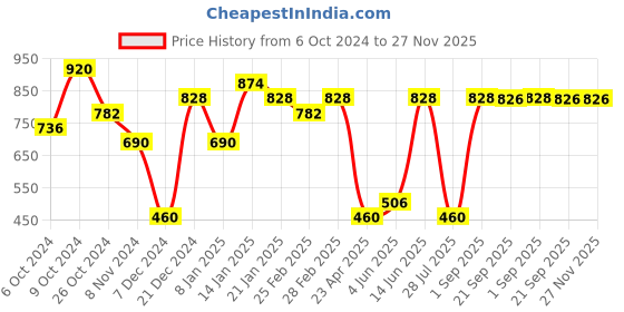myntra.com aadita Gold-Plated Pink & Green Stone-Studded & Pearl Beaded Temple Jewellery Set aadita Price History Graph from 6 Oct 2024 to 27 Nov 2025