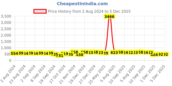 myntra.com aadita Gold-Plated Pink & Green Stone-Studded & White Beaded Temple Jewellery Set aadita Price History Graph from 2 Aug 2024 to 5 Dec 2025