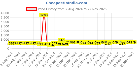 myntra.com aadita Gold-Plated Pink & Green Stone-Studded & White Beaded Temple Jewellery Set aadita Price History Graph from 2 Aug 2024 to 22 Nov 2025