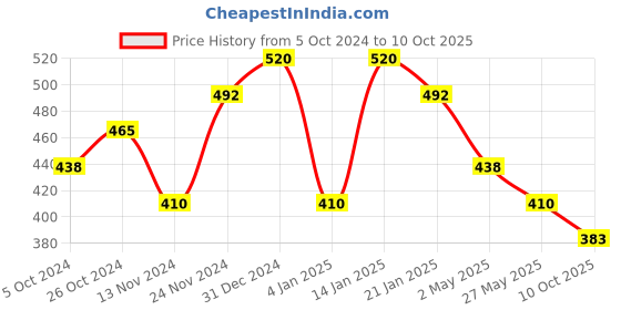 myntra.com aadita Gold-Plated Pink & Green Stone-Studded Beaded Choker Set aadita Price History Graph from 5 Oct 2024 to 10 Oct 2025