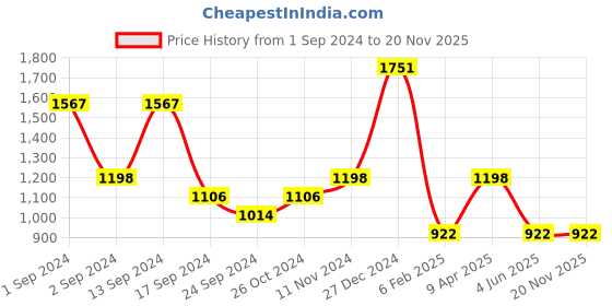 myntra.com aadita Gold-Plated Pink & White AD Studded & Beaded Jewellery Set aadita Price History Graph from 1 Sep 2024 to 20 Nov 2025