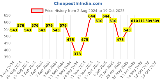 myntra.com aadita Gold-Plated Pink & White Stone-Studded & Pearl-Beaded Temple Jewellery Set aadita Price History Graph from 2 Aug 2024 to 19 Oct 2025