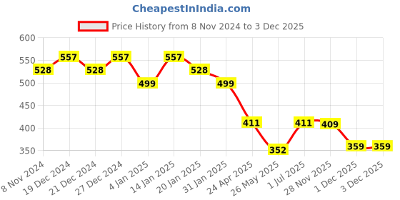 myntra.com aadita Gold Plated Pink Floral Jhumkas Earrings aadita Price History Graph from 8 Nov 2024 to 2 Dec 2025