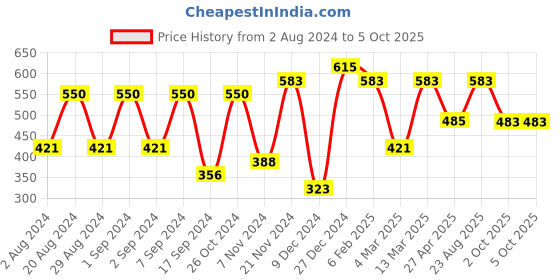 myntra.com aadita Gold-Plated Pink Ruby-Studded & Beaded Temple Jewellery Set aadita Price History Graph from 2 Aug 2024 to 4 Oct 2025