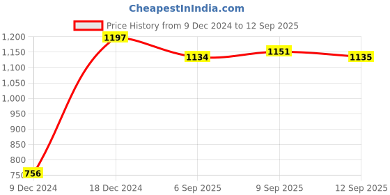 myntra.com aadita Gold-Plated Red & Green Kundan-Studded Beaded Handcrafted Jewellery Set aadita Price History Graph from 9 Dec 2024 to 12 Sep 2025