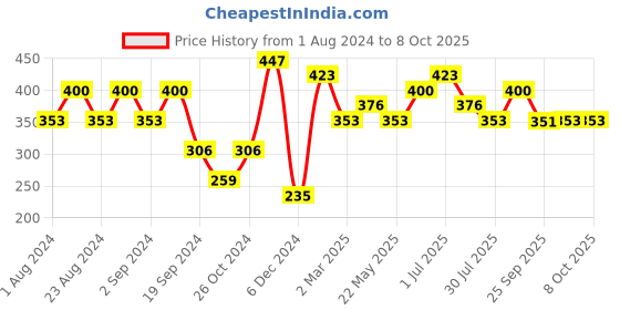 myntra.com aadita Gold-Plated Red & Green Kundan Studded Maangtikka aadita Price History Graph from 1 Aug 2024 to 8 Oct 2025