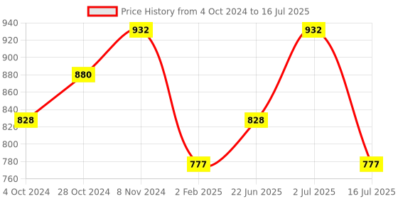 myntra.com aadita Gold-Plated Red & Green Ruby-Studded & Beaded Jewellery Set aadita Price History Graph from 4 Oct 2024 to 2 Jul 2025