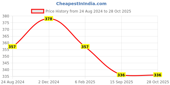 myntra.com aadita Gold-Plated Red & Green Ruby-Studded Pearl Embellished Handcrafted Maang Tikka aadita Price History Graph from 24 Aug 2024 to 27 Oct 2025