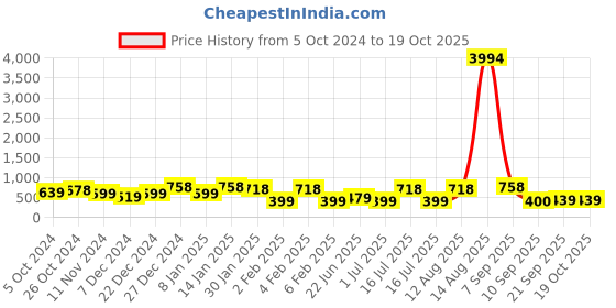 myntra.com aadita Gold-Plated Red & Green Stone-Studded & Beaded Jewellery Set aadita Price History Graph from 5 Oct 2024 to 17 Oct 2025