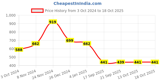 myntra.com aadita Gold-Plated Red & Green Stone-Studded & White Beaded Temple Jewellery Set aadita Price History Graph from 3 Oct 2024 to 17 Oct 2025
