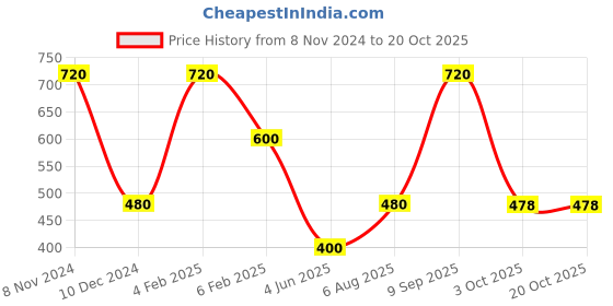 myntra.com aadita Gold-Plated Red & Green Stone-Studded Pearls Beaded Temple Jewellery Set aadita Price History Graph from 8 Nov 2024 to 18 Oct 2025