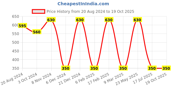 myntra.com aadita Gold-Plated Red & Green Stone-Studded Pearls Beaded Temple Jewellery Set aadita Price History Graph from 20 Aug 2024 to 18 Oct 2025