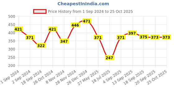 myntra.com aadita Gold-Plated Red & Green Stone-Studded Tribal Jewellery Set aadita Price History Graph from 1 Sep 2024 to 25 Oct 2025