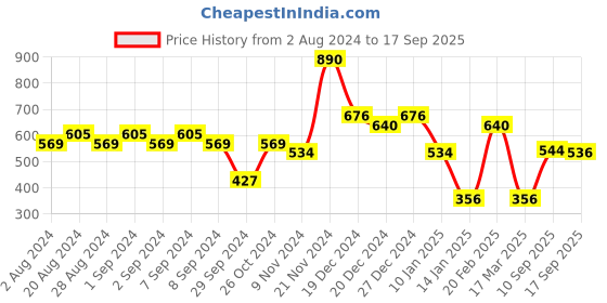 myntra.com Aadita Gold-Plated Red & Green Studded Jewellery Set aadita Price History Graph from 2 Aug 2024 to 17 Sep 2025