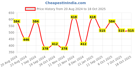 myntra.com aadita Gold-Plated Red & White Stone-Studded Temple Jewellery Set aadita Price History Graph from 20 Aug 2024 to 18 Oct 2025