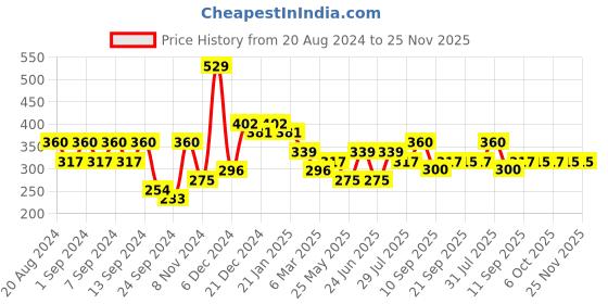 myntra.com aadita Gold Plated Red Dome Shaped Jhumkas Earrings aadita Price History Graph from 20 Aug 2024 to 25 Nov 2025