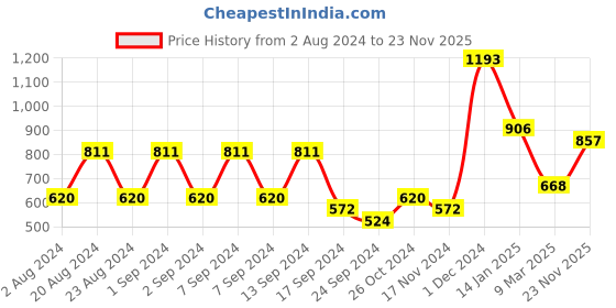 myntra.com aadita Gold-Plated Red Kundan-Studded Beaded Handcrafted Jewellery Set aadita Price History Graph from 2 Aug 2024 to 23 Nov 2025