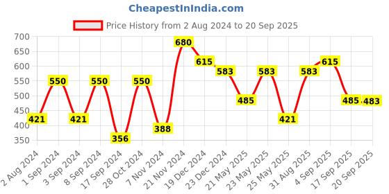 myntra.com aadita Gold-Plated Red Ruby-Studded Beaded Choker Jewellery Set aadita Price History Graph from 2 Aug 2024 to 20 Sep 2025