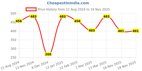 myntra.com aadita Gold-Plated Rose-Gold Toned White & Blue AD-Studded Adjustable Finger Ring aadita Price History Graph from 21 Aug 2024 to 19 Nov 2025