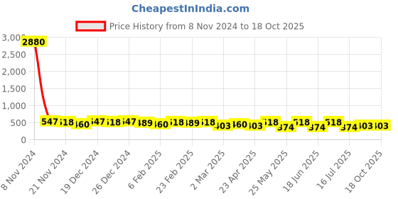 myntra.com aadita Gold-Plated Spherical Pearl Chandbali aadita Price History Graph from 8 Nov 2024 to 18 Oct 2025