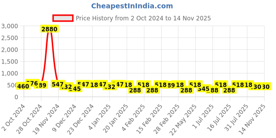 myntra.com aadita Gold-Plated Spherical Pearl Chandbali aadita Price History Graph from 2 Oct 2024 to 14 Nov 2025
