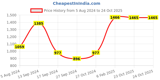 myntra.com aadita Gold-Plated Stone Studded Alloy Jewellery Set aadita Price History Graph from 5 Aug 2024 to 23 Oct 2025